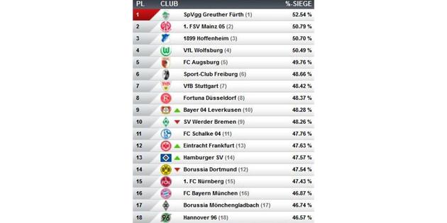 Virtuelle Bundesliga Club-Gesamtrangliste, Stand: 14.02.2013