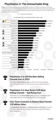 25 Years Later, PlayStation 2 Still Reigns as the Best-Selling Console Ever