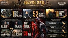 8,6 Billion Zombies Later: One Year of Dying Light: The Beast in Numbers 