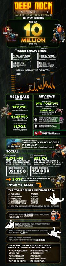 Deep Rock Galactic celebrates 10 million miners and highest monthly user count ever in 2024